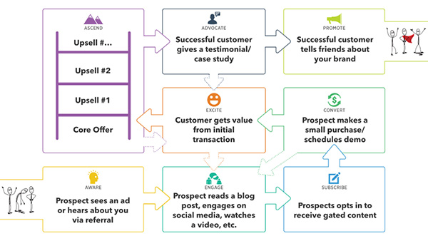 community-customer-value-journey