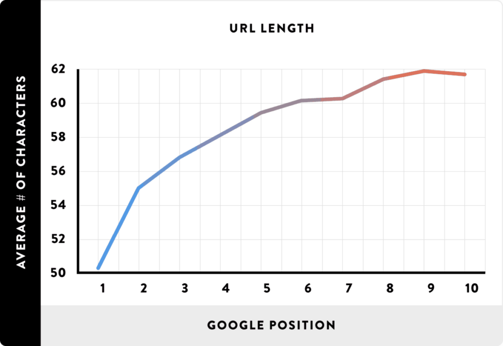 URL Length