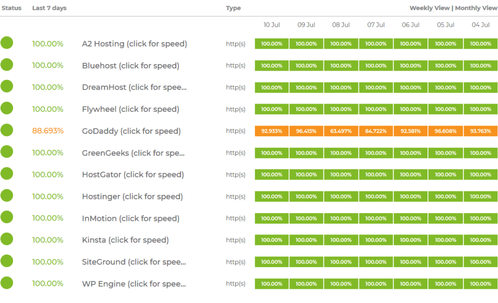 Hosting Uptime - Siteground vs Bluehost